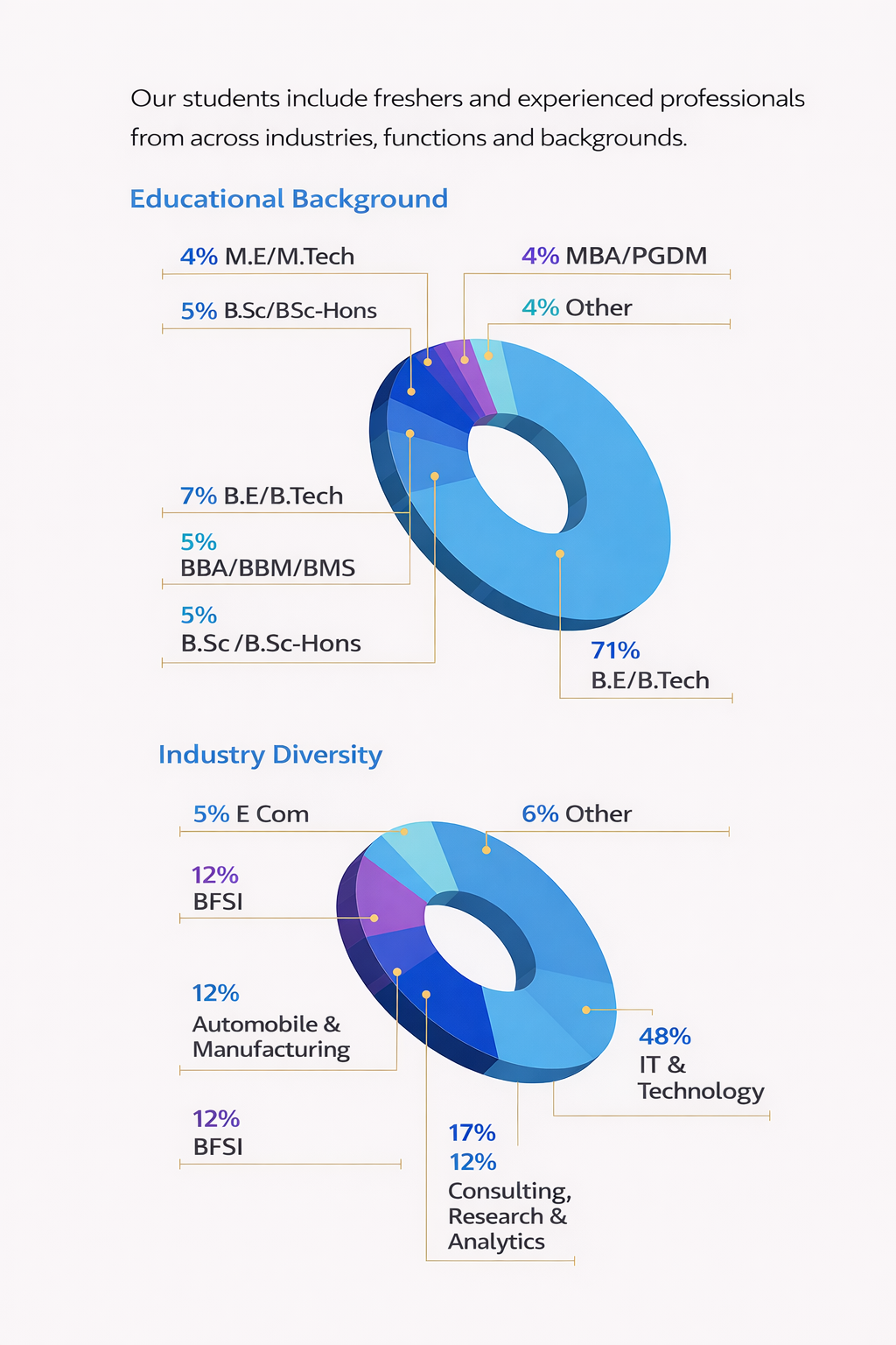 Educational Background and Industry Diversity Charts